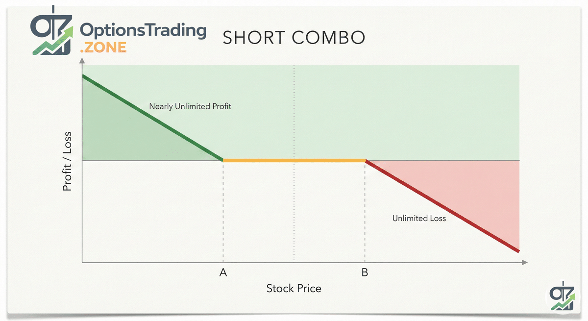 The Short Combo Options Strategy: A Comprehensive Guide visual