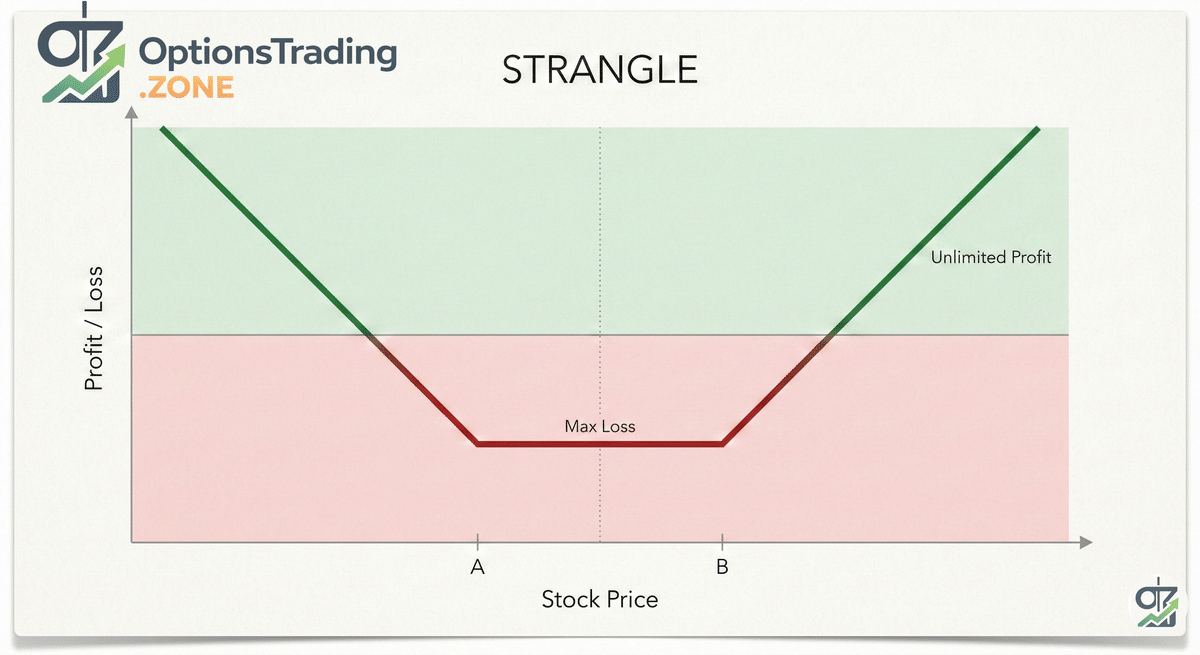 The Strangle Options Strategy: A Comprehensive Guide for Traders visual