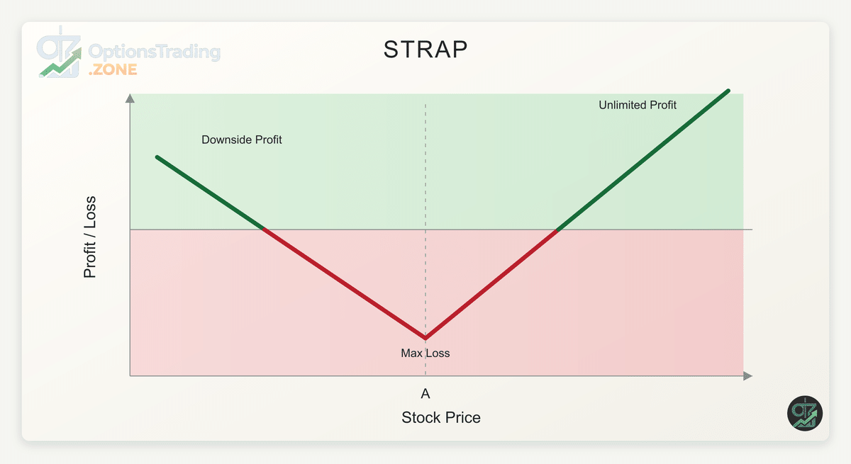 The Strap Options Strategy: A Guide to Bullish Volatility Plays visual