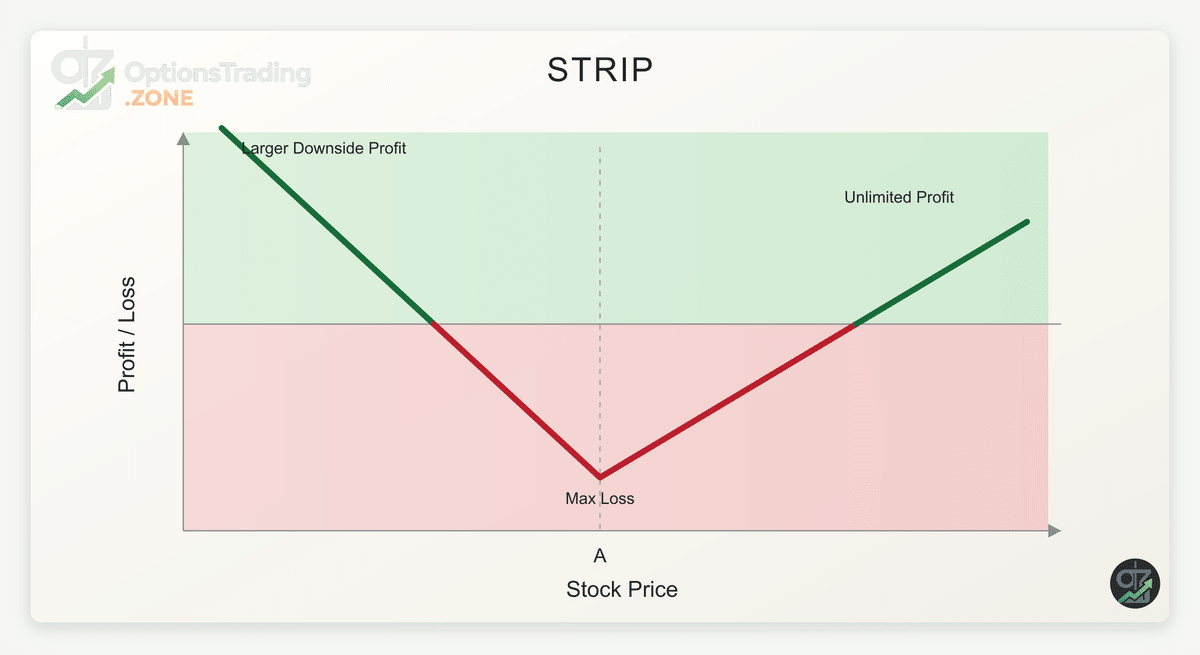 The Strip Options Strategy: A Guide to Bearish Volatility Trading visual